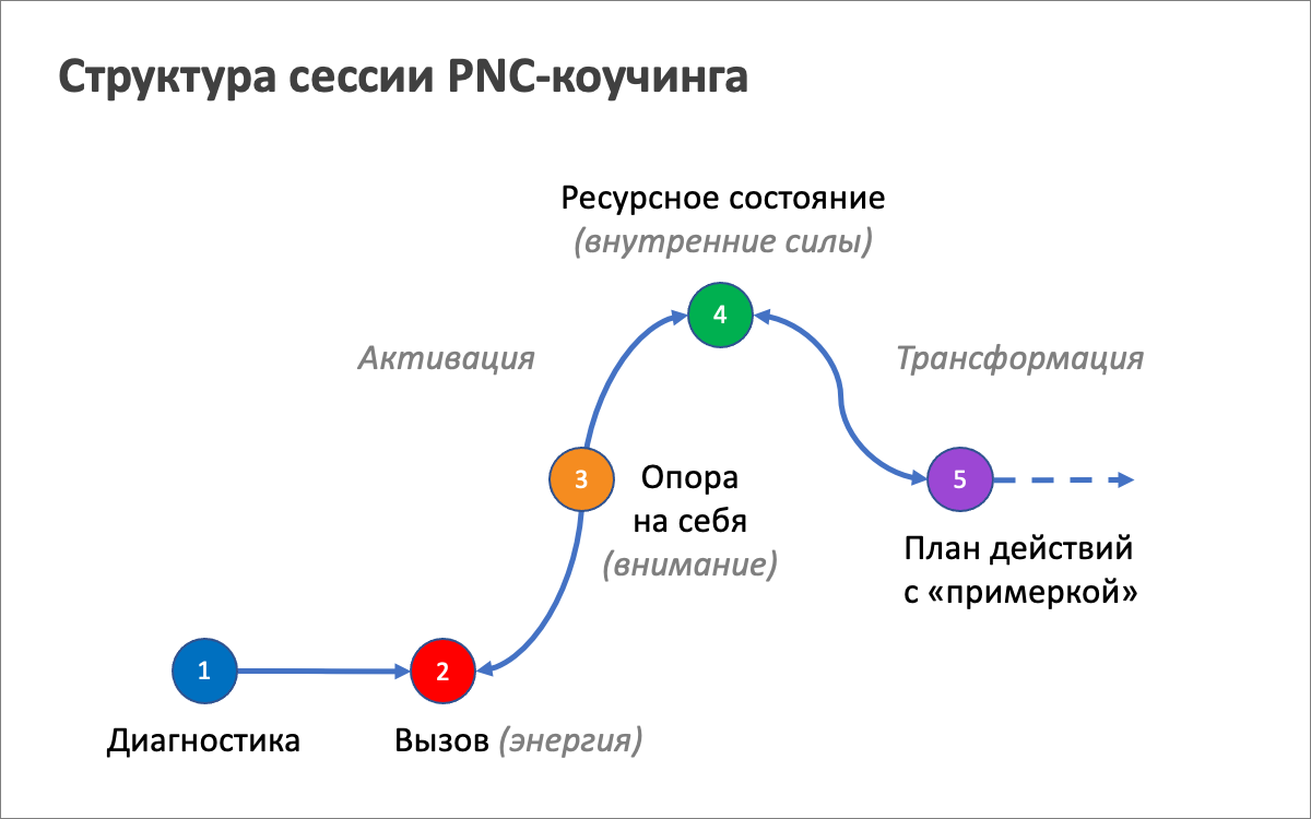 Структура сессии PNC-коучинга